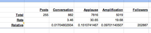 Buffer social w/ relative #s