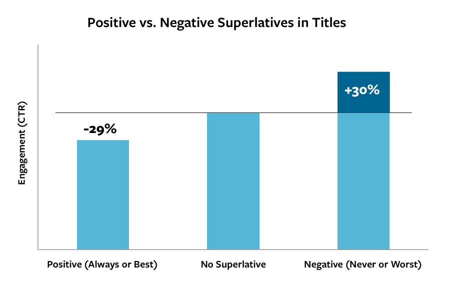 Negative vs superlatives