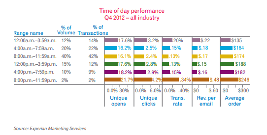 Email marketing stats - send late at night