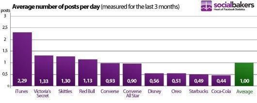 Facebook brands posting frequency