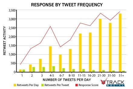 Tweet engagement frequency