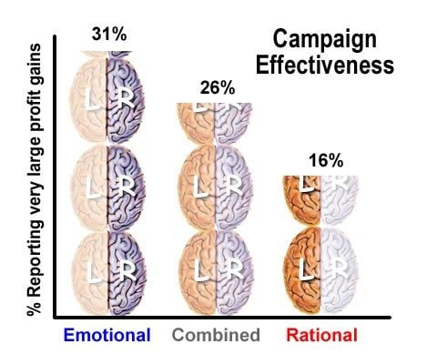 emotional vs rational campaign effectiveness