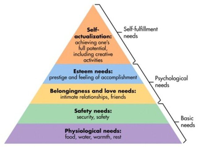 Hierarchy of Needs