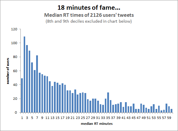 Median tweet life cycle