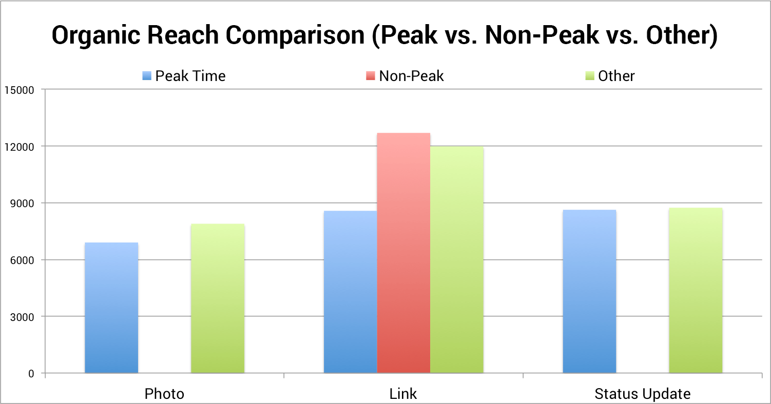 Organic reach comparison