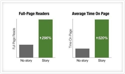 story experiment results