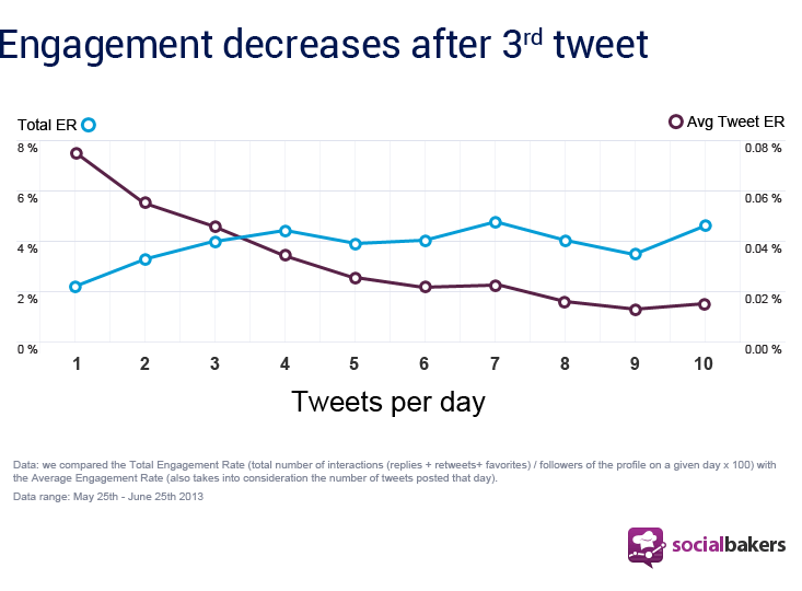 Tweet frequency