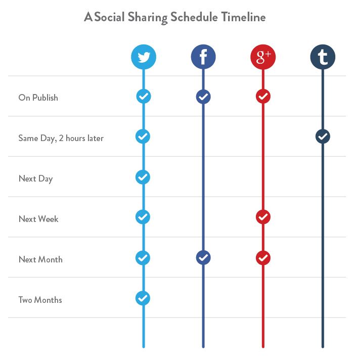 3-social-sharing-timeline
