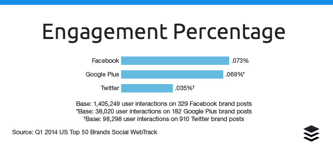 SM Engagement %