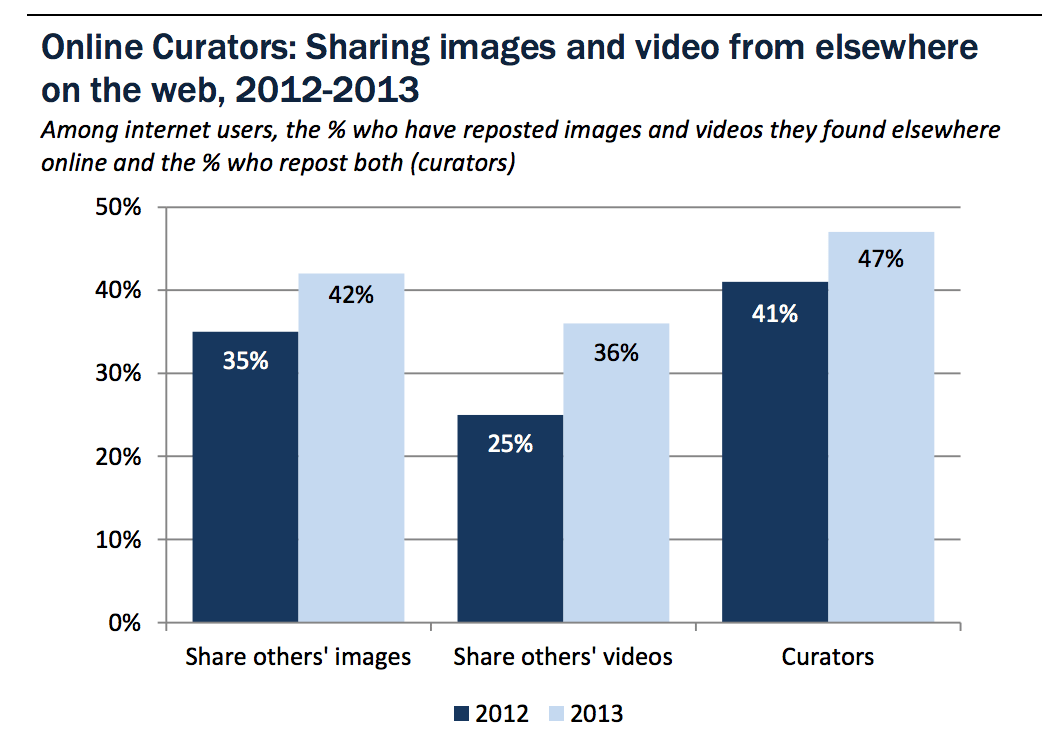 Pew research visual content