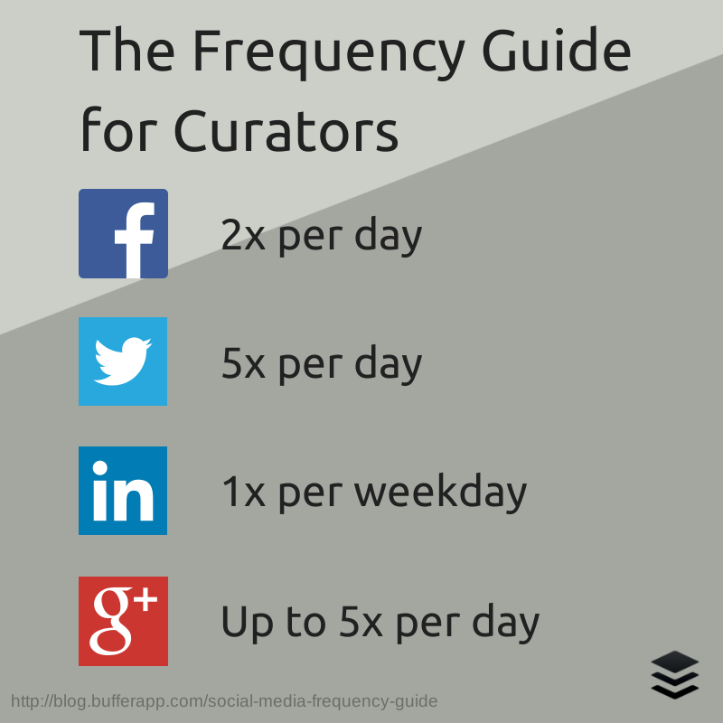 The Frequency Guide for Curators