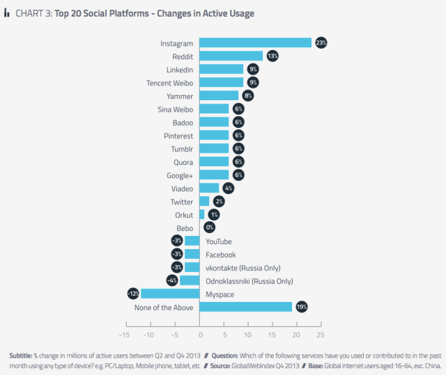 Social Media growth