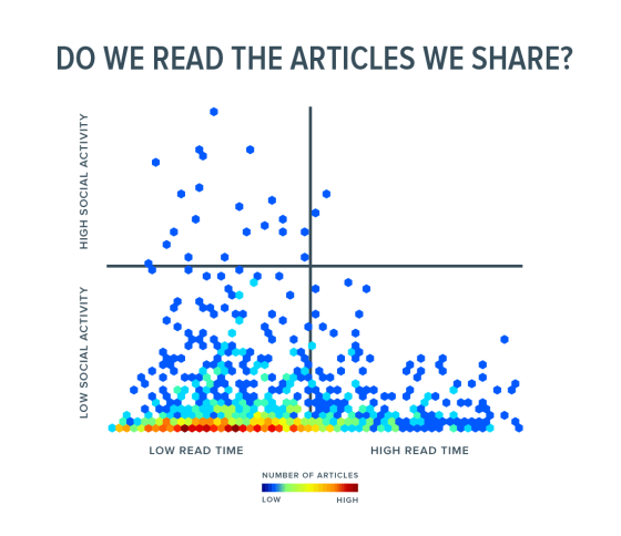 Reading vs. sharing