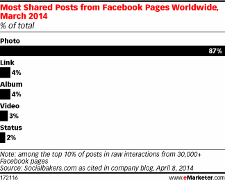 Facebook page interactions by post type