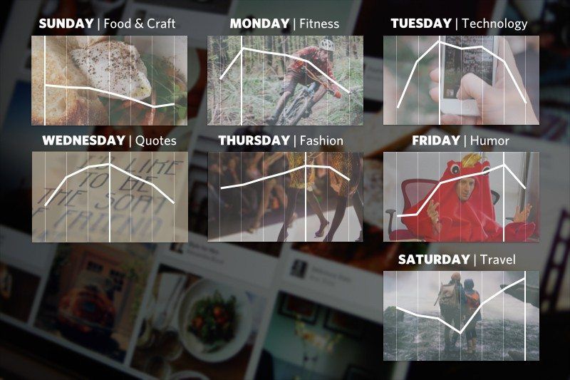 Pinterest day-by-day data