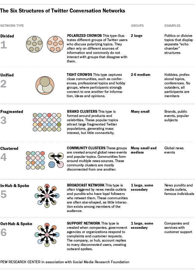 Twitter 6 communication networks