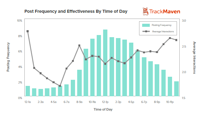 Graph#1PostFreqandEffectTOD