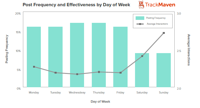 Graph#3Post Frequency and Effectiveness DOW