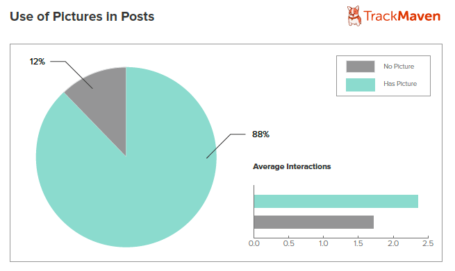 Graph#4Use of Pictures in Posts