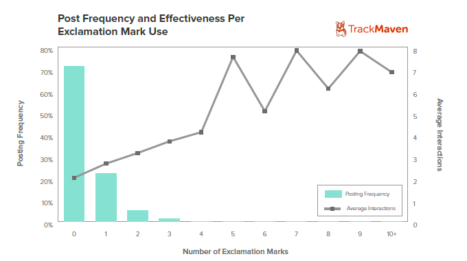 Graph#5Exclamtion Mark Usage