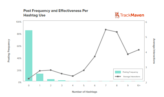 Graph#7 Hashtagusage