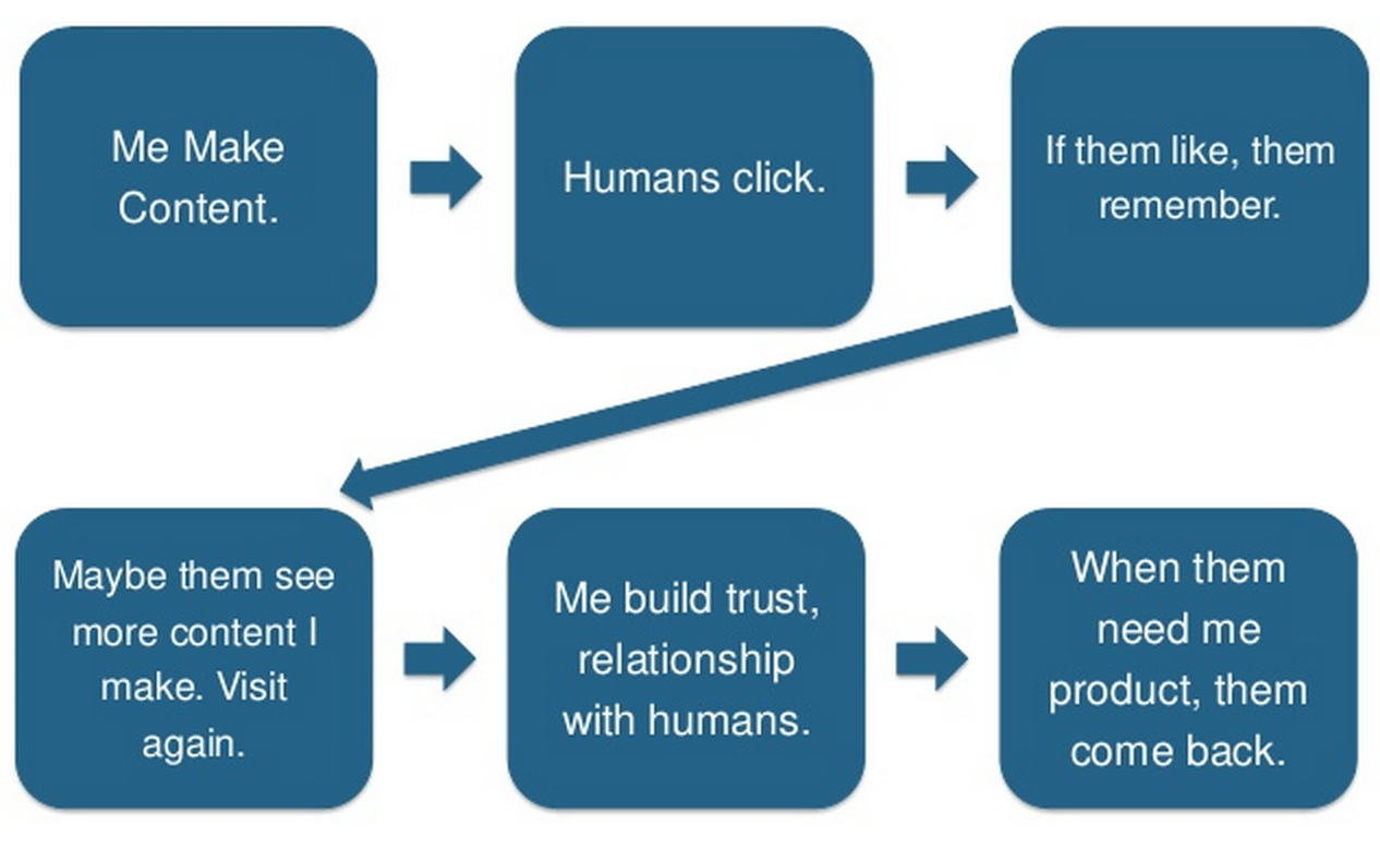 how content marketing works