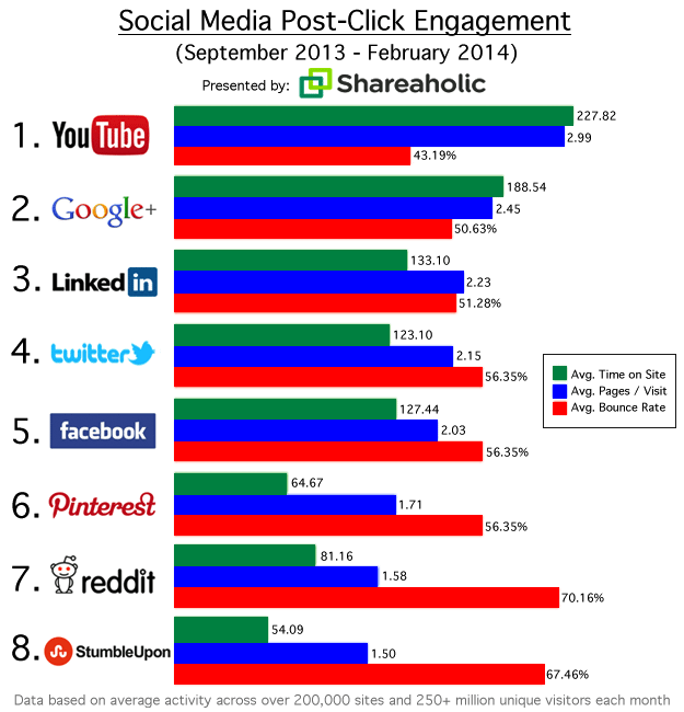 Social referrals engaged