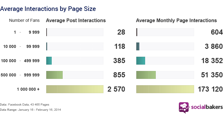 Social Bakers Interactions for Facebook Pages