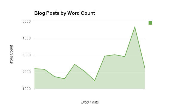 Word Count chart