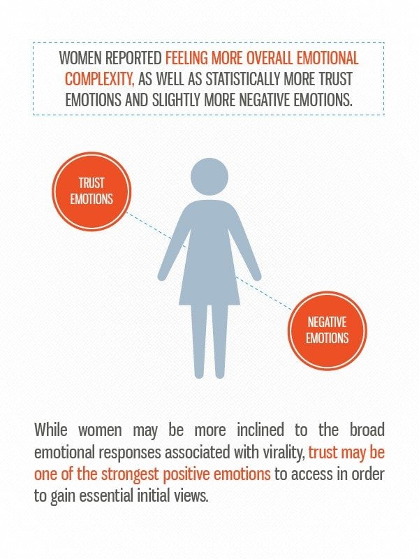 The Science Of Viral Content Which Emotions Make Us Share