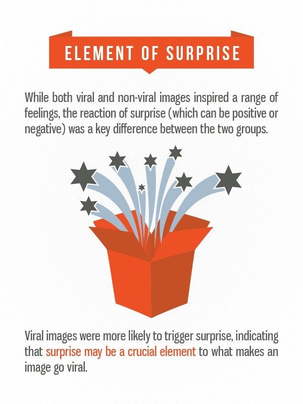 surprise Fractl viral study