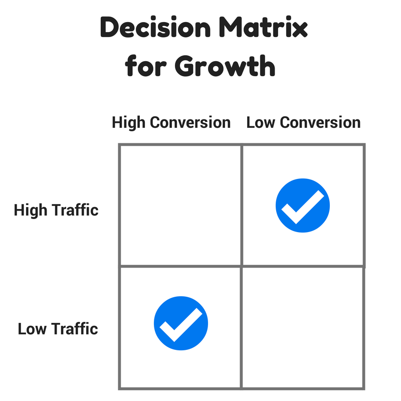 decision matrix for growth