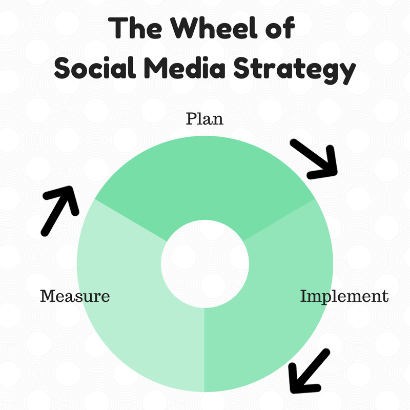 The Wheel of Social Media Strategy