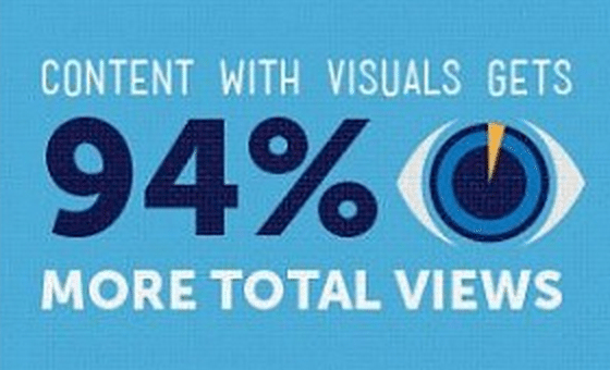 Content with visuals 94 percent more views