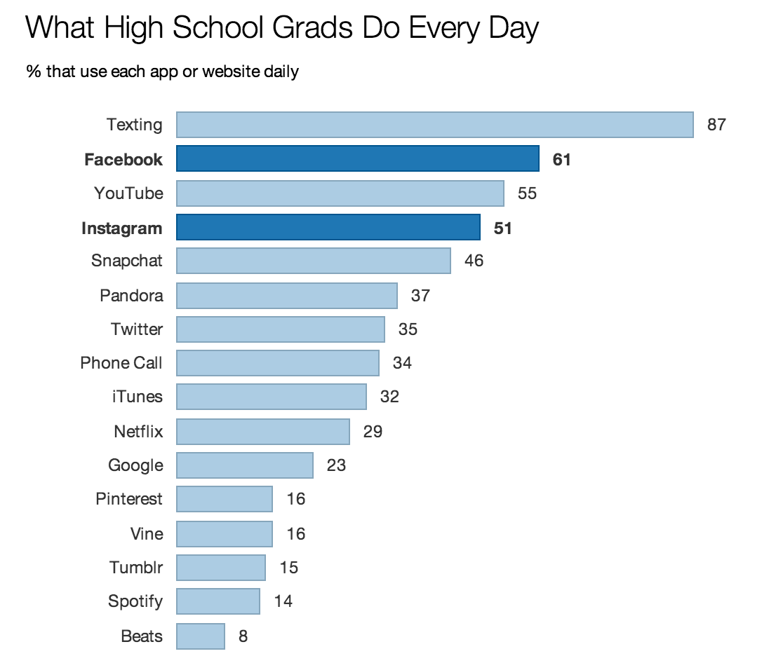 top apps among high school grads