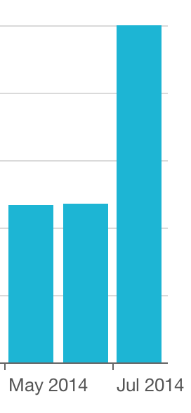 Email growth chart