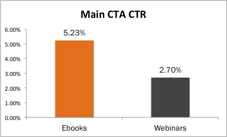 ctr-of-ebook-emails-vs-webinar-emails