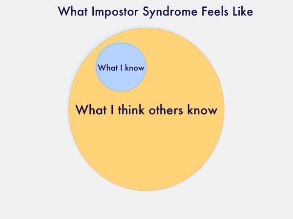 Impostor Syndrome chart