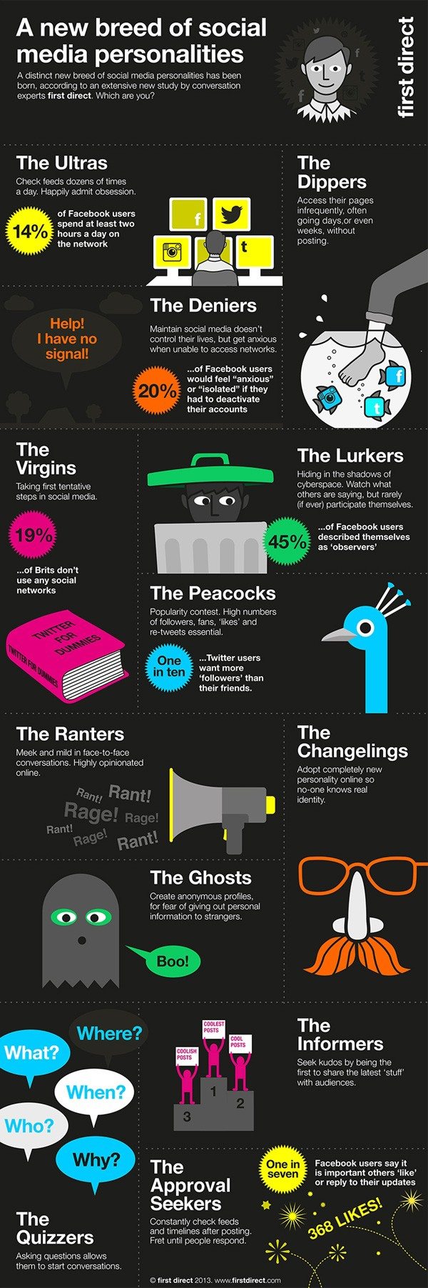 Social Media Personality Types