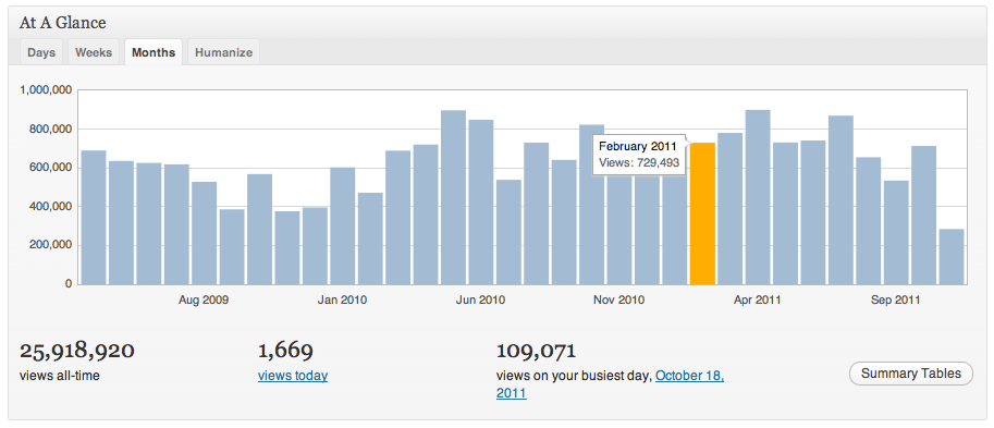 Jetpack statistics