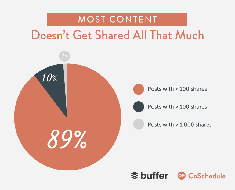 content shared on social media - percentage