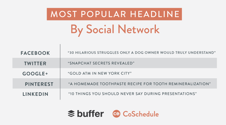 most popular headline by social network