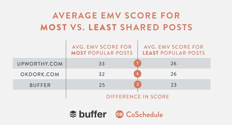 average EMV scores of headlines