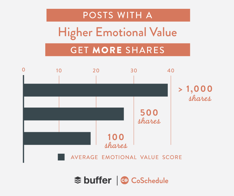 emotional headlines get more shares