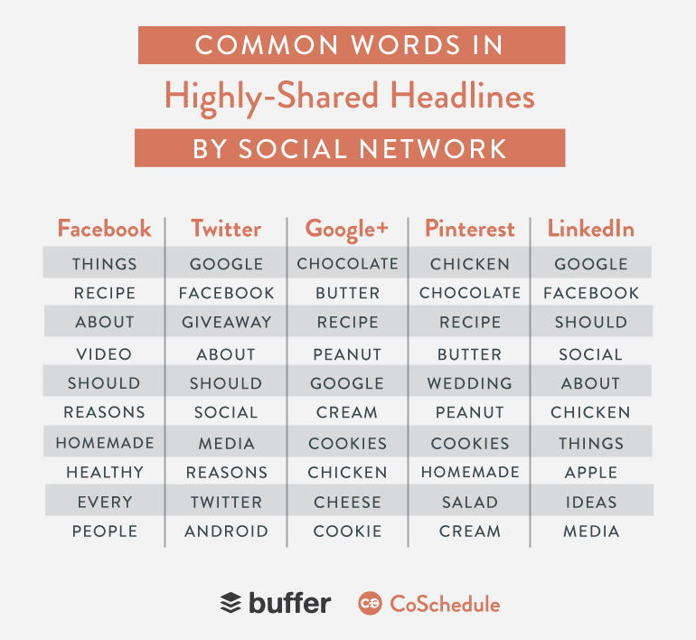 headline words per network