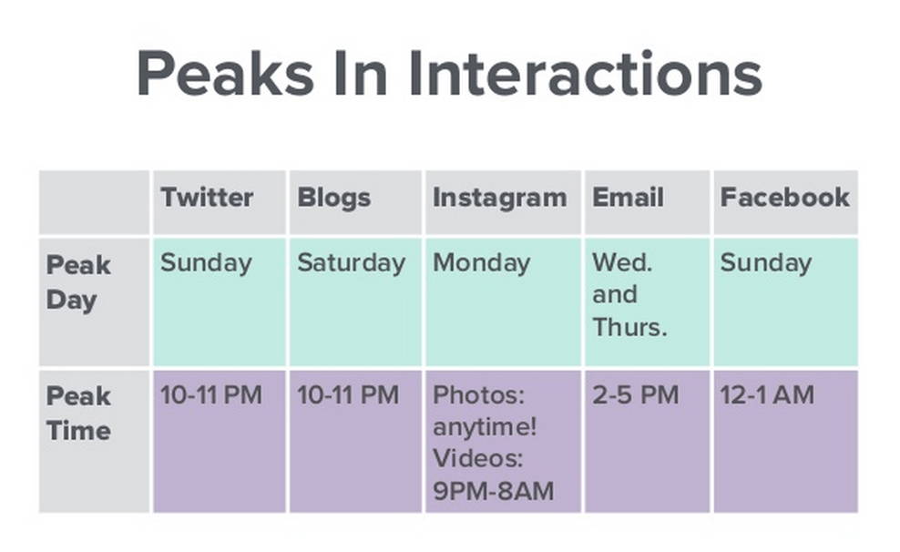 Peak times for interactions on social
