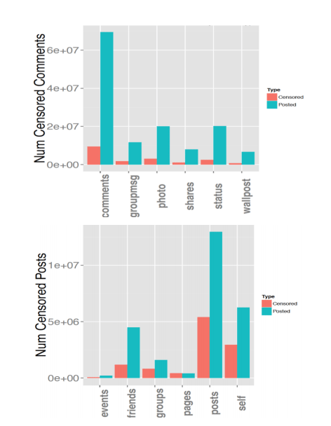 Facebook self censorship study