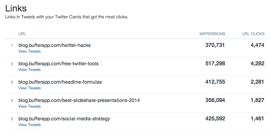 Twitter cards links analytics