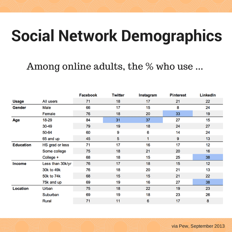 Social Network Demographics