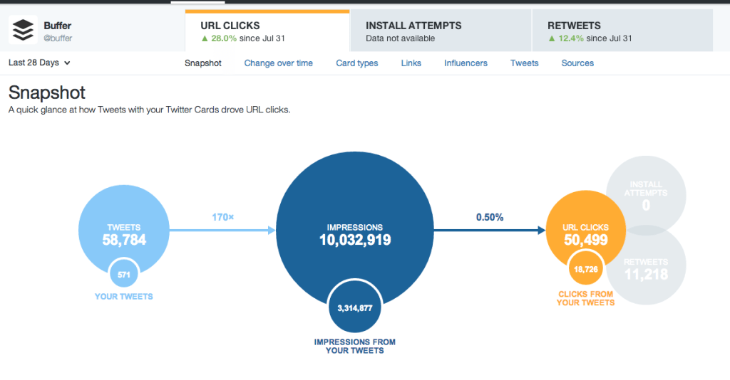 Twitter cards analytics dashboard